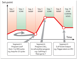 CAL 9500P - Temperature control programmes and profiles