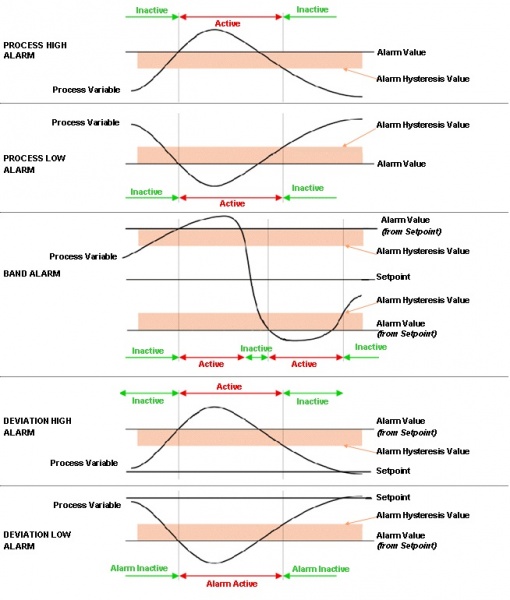 Alarm Hysteresis Image